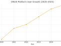 ONUS Platform User Growth (2020-2025)