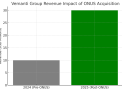 Vemanti Group Revenue Impact of ONUS Acquisition