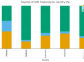 Sources of SME Financing by Country