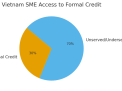 Vietnam SME Access to Formal Credit