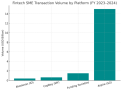 Fintech SME Transaction volume by platform (FY2023-2024)